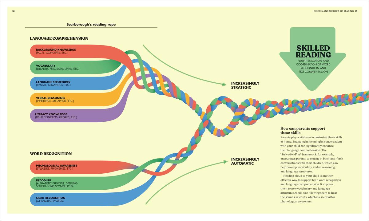 The Science of Reading by Dk | Librairie Bertrand